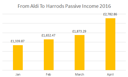being self employed Passive income April 2016 being self employed