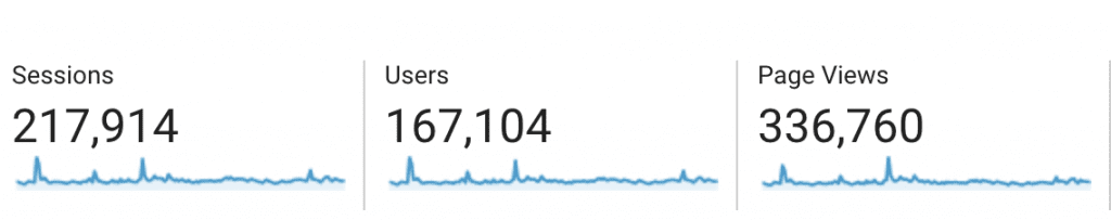 Screenshot from Google Analytics showing sessions compared to users and page views